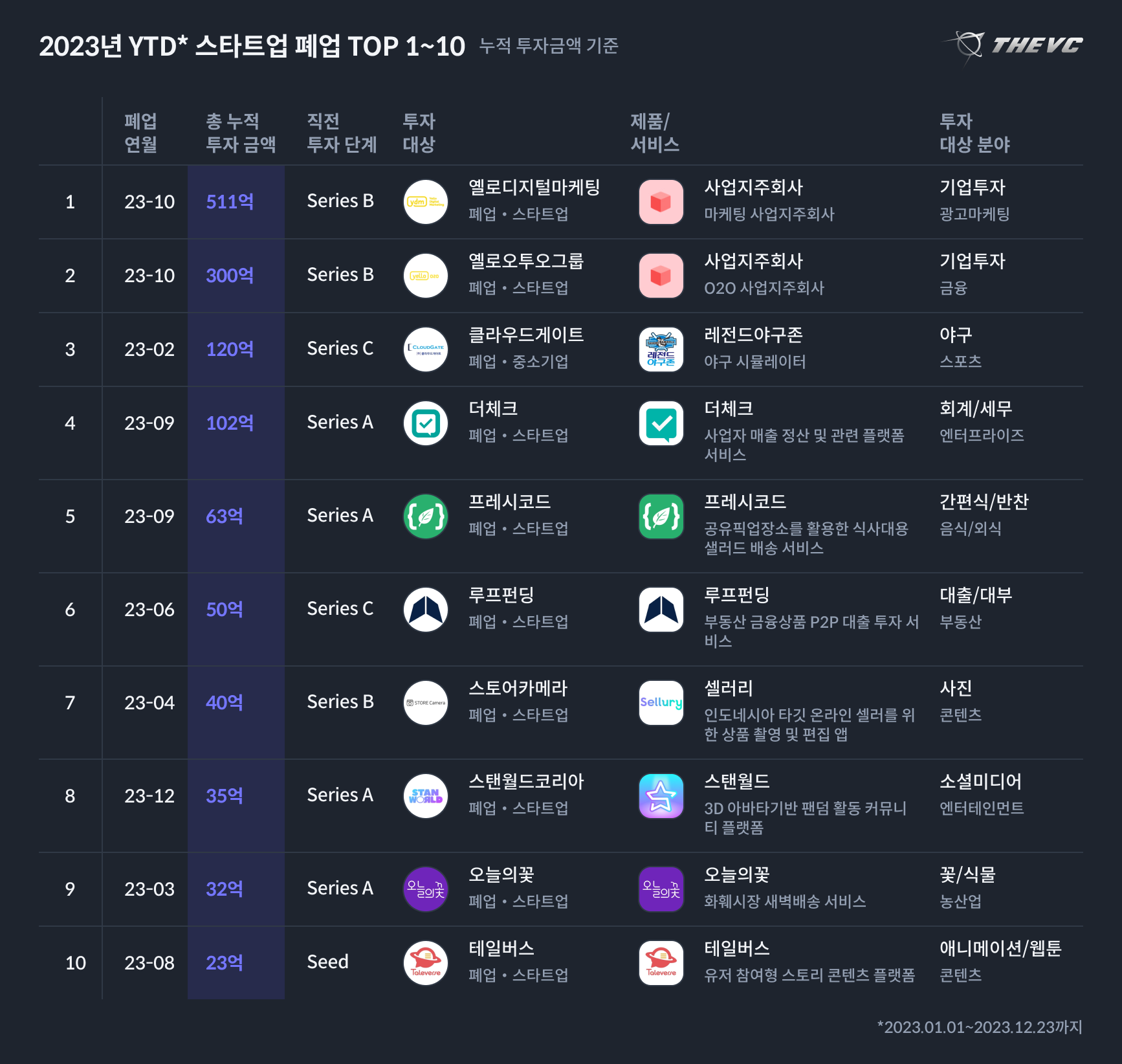 2023년 YTD_ 스타트업 폐업 TOP 1~10